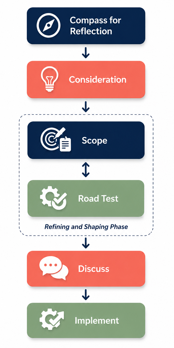 The six RTP stages: Compass for Reflection, Consideration, Scope, Road Test, Discuss and Implement